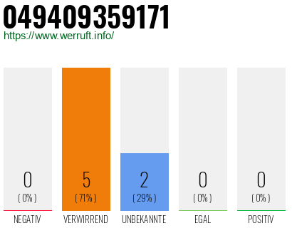 Rufnummer 049409359171 Telefonnummer 049409359171