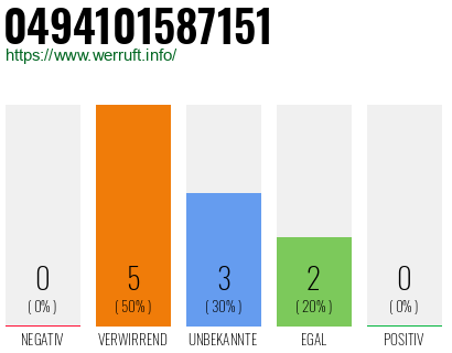 Rufnummer 0494101587151 Telefonnummer 0494101587151