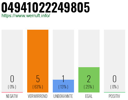 Rufnummer 04941022249805 Telefonnummer 04941022249805