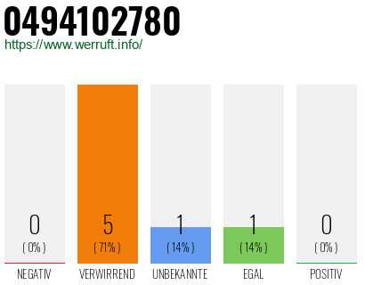 Rufnummer 0494102780 Telefonnummer 0494102780