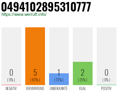 Rufnummer 0494102895310777 Telefonnummer 0494102895310777