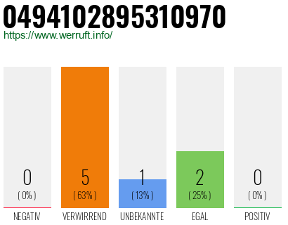 Rufnummer 0494102895310970 Telefonnummer 0494102895310970