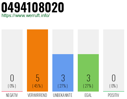 Rufnummer 0494108020 Telefonnummer 0494108020