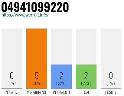 Rufnummer 04941099220 Telefonnummer 04941099220