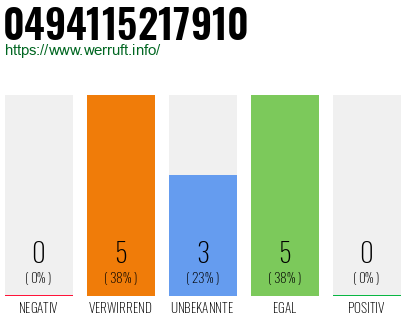 Rufnummer 0494115217910 Telefonnummer 0494115217910