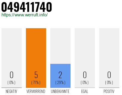 Rufnummer 049411740 Telefonnummer 049411740