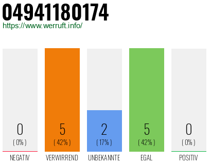 Rufnummer 04941180174 Telefonnummer 04941180174