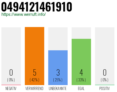Rufnummer 0494121461910 Telefonnummer 0494121461910