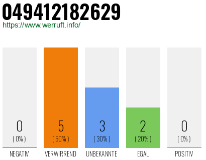 Telefonnummer 049412182629