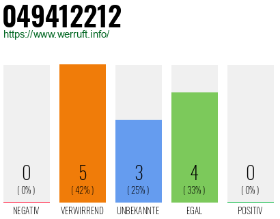 Rufnummer 049412212 Telefonnummer 049412212