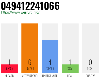 Rufnummer 049412241066 Telefonnummer 049412241066