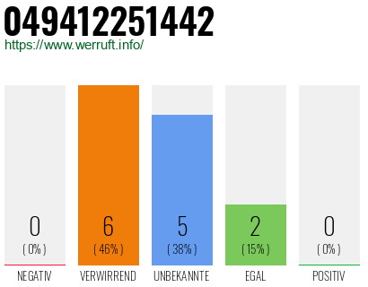 Rufnummer 049412251442 Telefonnummer 049412251442