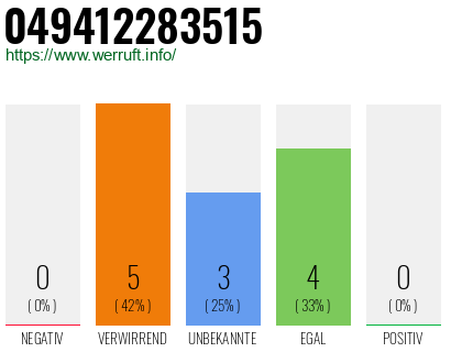 Rufnummer 049412283515 Telefonnummer 049412283515
