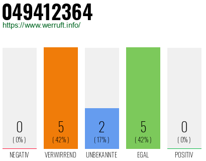 Rufnummer 049412364 Telefonnummer 049412364