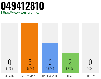 Rufnummer 049412810 Telefonnummer 049412810