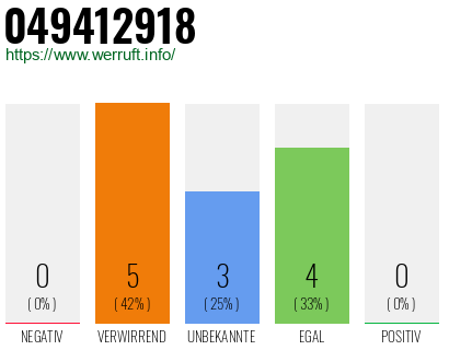 Rufnummer 049412918 Telefonnummer 049412918