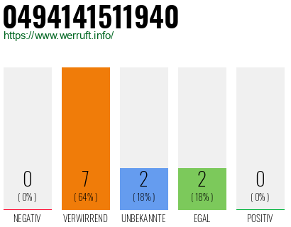 Rufnummer 0494141511940 Telefonnummer 0494141511940