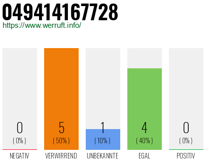 Rufnummer 049414167728 Telefonnummer 049414167728
