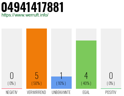 Rufnummer 04941417881 Telefonnummer 04941417881