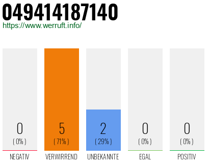 Rufnummer 049414187140 Telefonnummer 049414187140