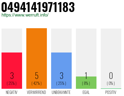 Rufnummer 0494141971183 Telefonnummer 0494141971183