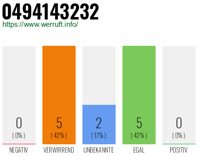 Rufnummer 0494143232 Telefonnummer 0494143232