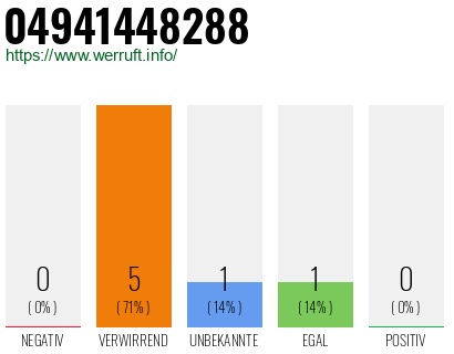 Rufnummer 04941448288 Telefonnummer 04941448288