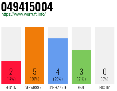 Rufnummer 049415004 Telefonnummer 049415004
