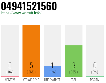 Rufnummer 04941521560 Telefonnummer 04941521560