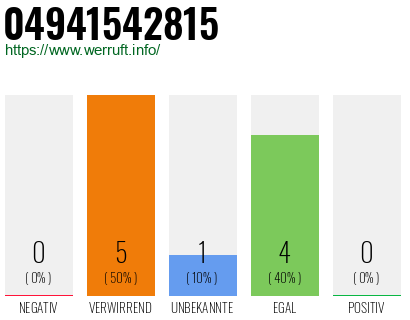 Rufnummer 04941542815 Telefonnummer 04941542815