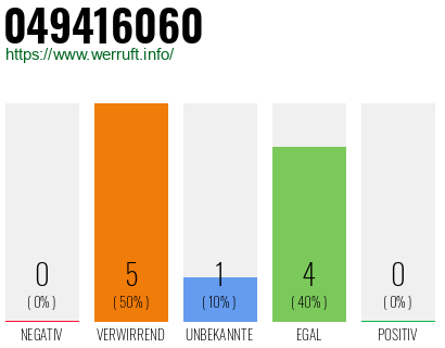 Rufnummer 049416060 Telefonnummer 049416060