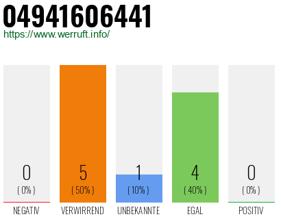 Rufnummer 04941606441 Telefonnummer 04941606441