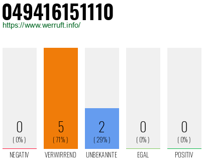 Rufnummer 049416151110 Telefonnummer 049416151110