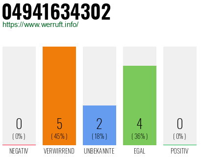 Rufnummer 04941634302 Telefonnummer 04941634302