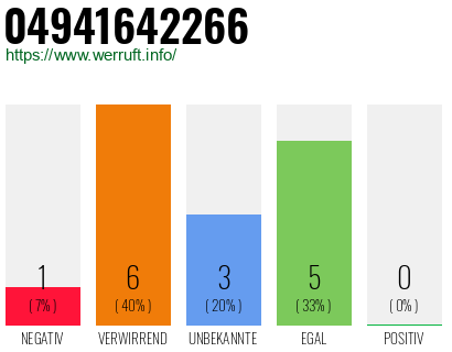 Rufnummer 04941642266 Telefonnummer 04941642266