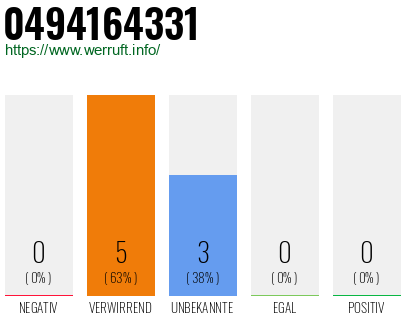 Rufnummer 0494164331 Telefonnummer 0494164331