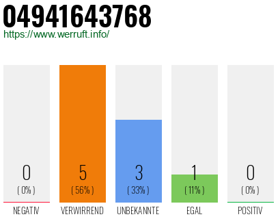 Rufnummer 04941643768 Telefonnummer 04941643768