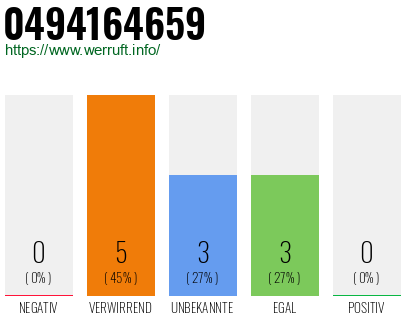 Rufnummer 0494164659 Telefonnummer 0494164659