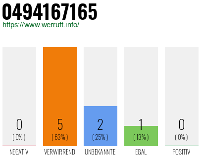 Rufnummer 0494167165 Telefonnummer 0494167165