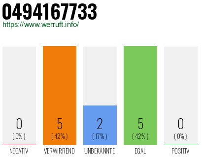 Rufnummer 0494167733 Telefonnummer 0494167733