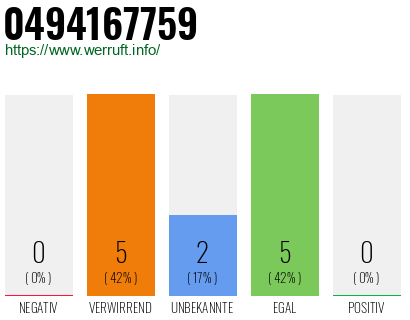 Rufnummer 0494167759 Telefonnummer 0494167759