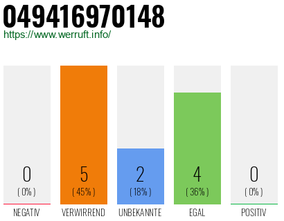 Rufnummer 049416970148 Telefonnummer 049416970148