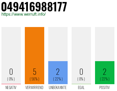 Rufnummer 049416988177 Telefonnummer 049416988177
