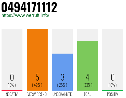 Rufnummer 0494171112 Telefonnummer 0494171112