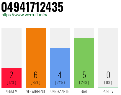 Rufnummer 04941712435 Telefonnummer 04941712435