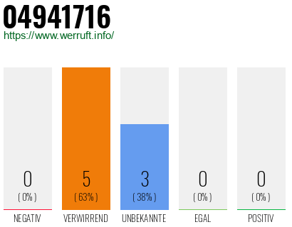 Rufnummer 04941716 Telefonnummer 04941716