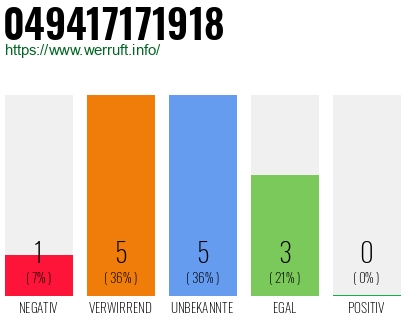 Rufnummer 049417171918 Telefonnummer 049417171918