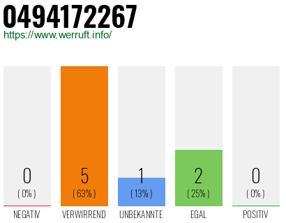 Rufnummer 0494172267 Telefonnummer 0494172267