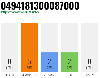 Rufnummer 0494181300087000 Telefonnummer 0494181300087000