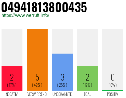 Rufnummer 04941813800435 Telefonnummer 04941813800435